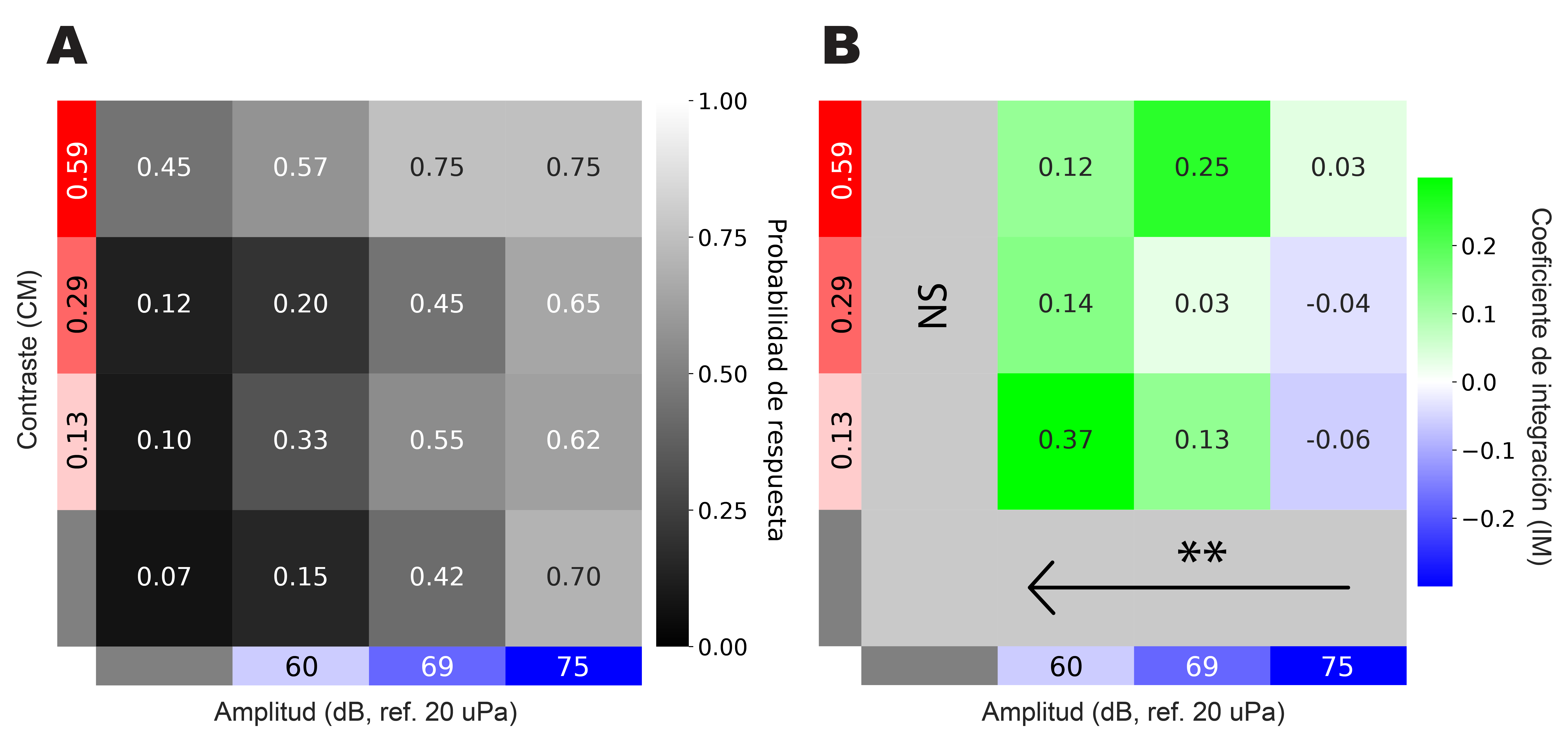 Multisensory integration probability matrix